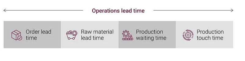 Operations lead time chart with four stages