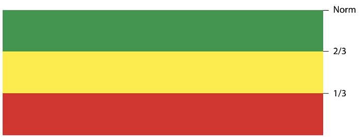 Green, yellow, and red status levels chart