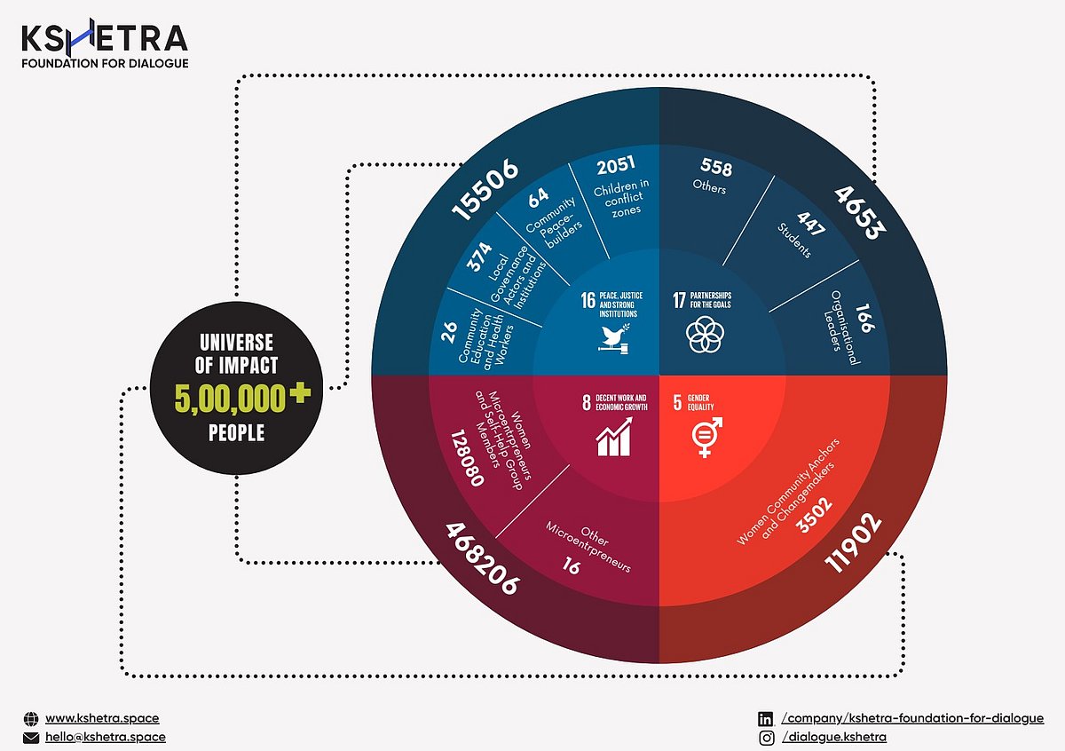 Kshetra Foundation's impact data infographic - null