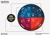 Why Kshetra Is Embedding Dialogue To Drive Social Change Kshetra Foundation's impact data infographic