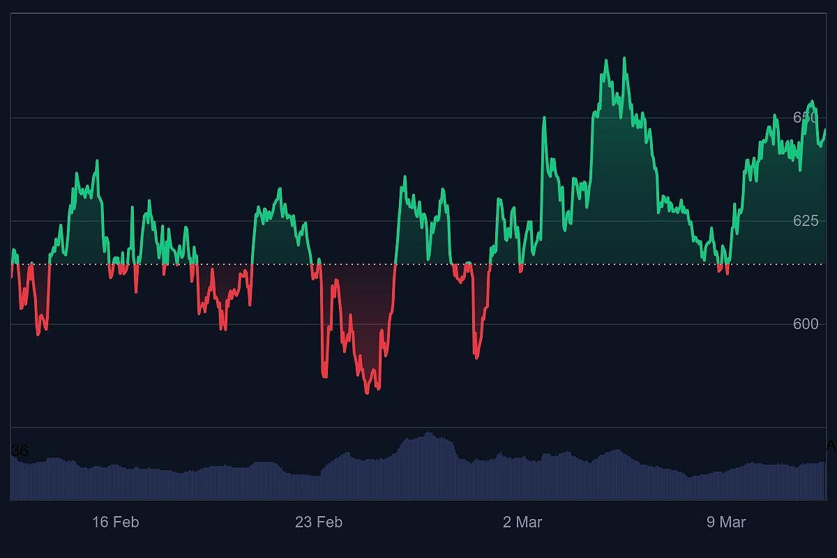 Green and red line graph showing price volatility