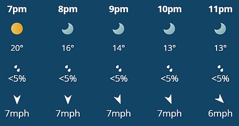 The weather in Tauranga for the NZ vs SA is clear with little to no prediction of rain
