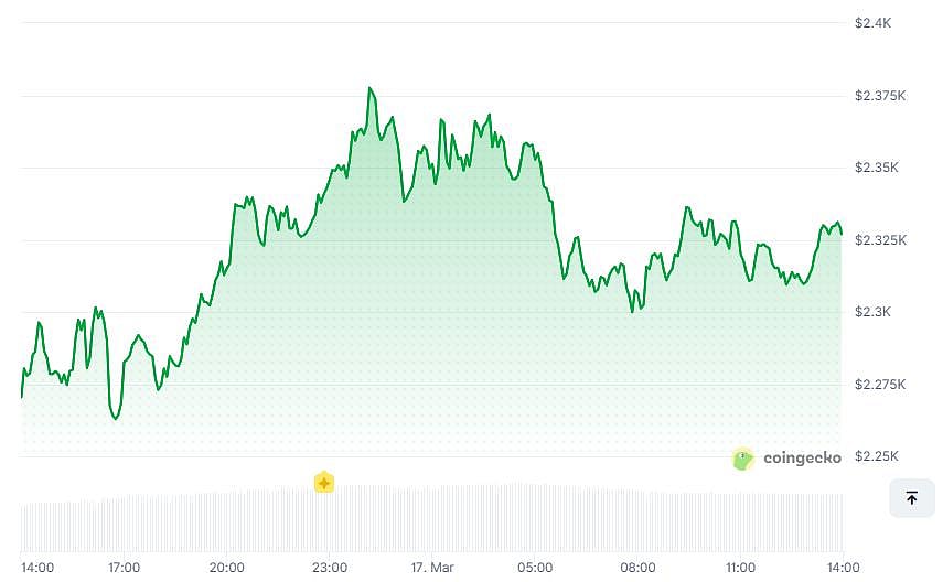 Green crypto price chart from CoinGecko