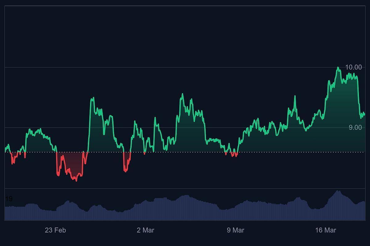 Chainlink Price Chart