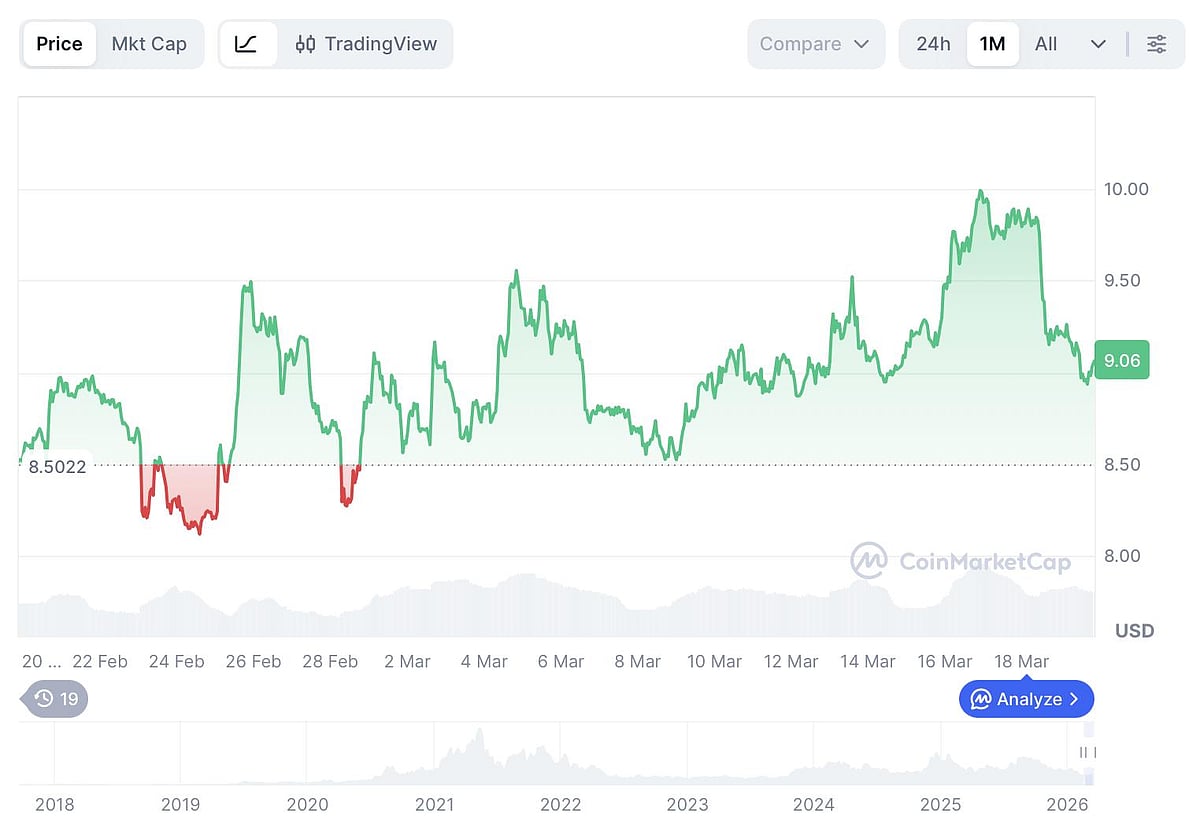 CoinMarketCap crypto price chart, 2018-2026