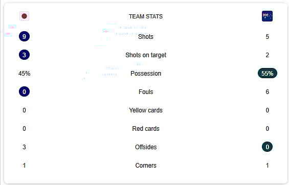 Japan Vs Australia Half-Time Stats