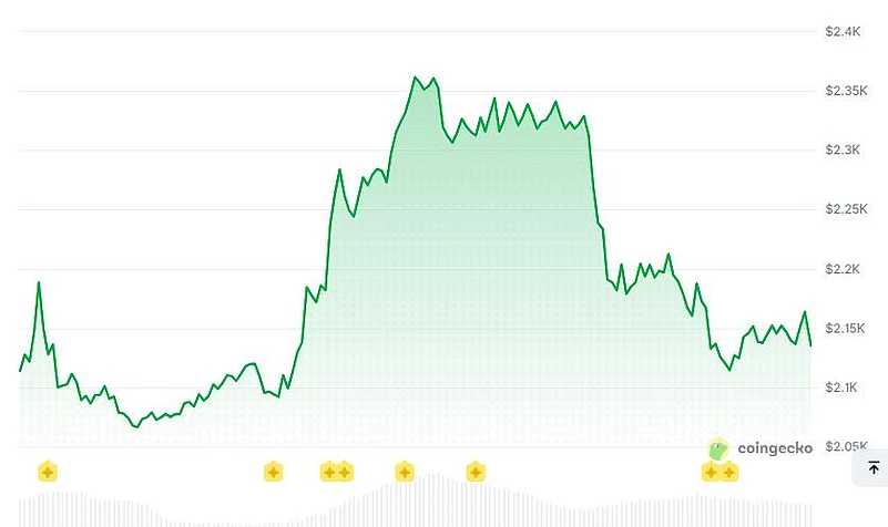 CoinGecko line chart showing price fluctuations