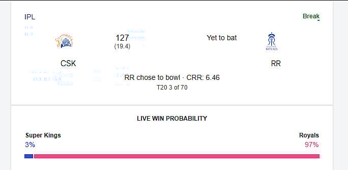  Google Win Probability of the RR vs CSK IPL 2026 match at the innings break.