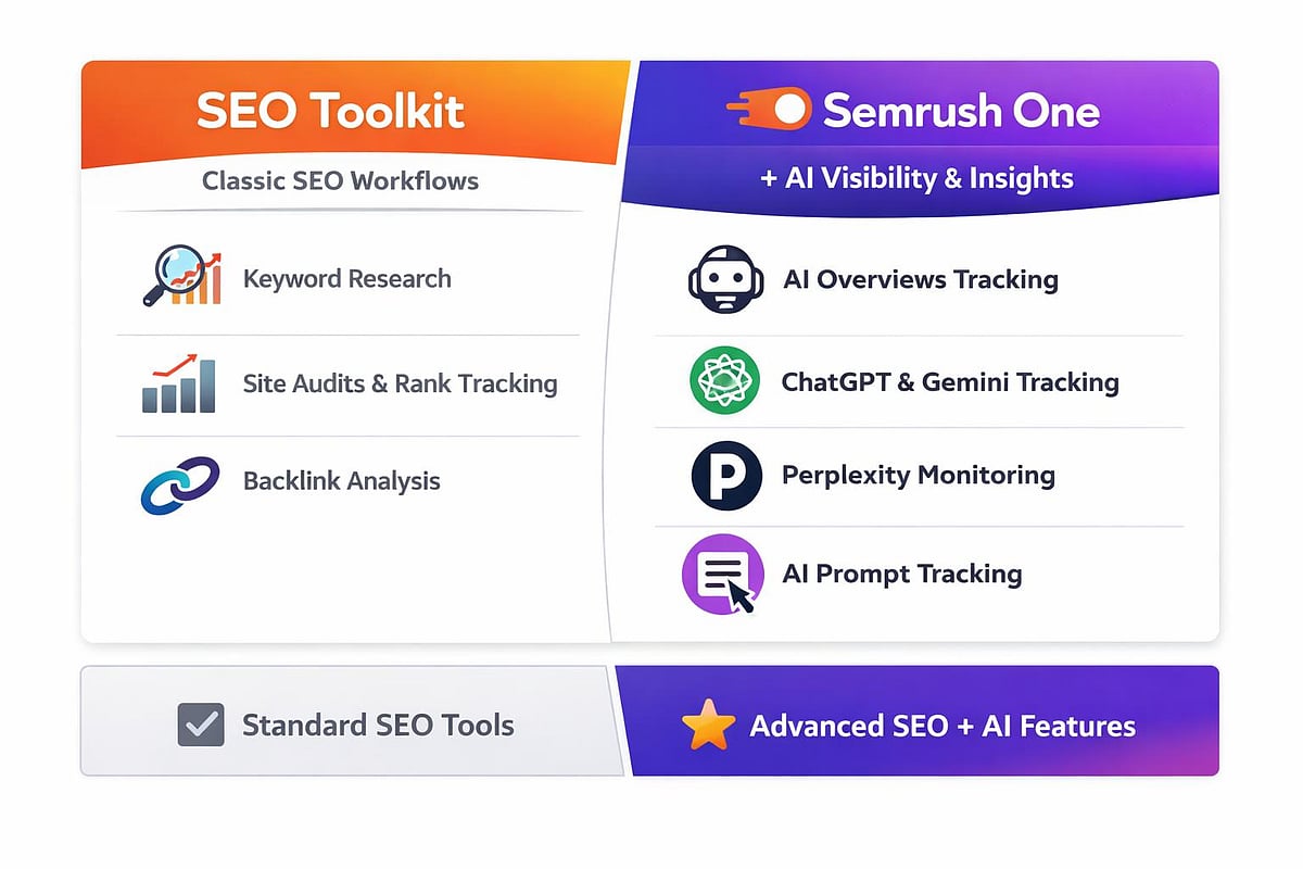 Comparison of Semrush SEO and AI feature sets