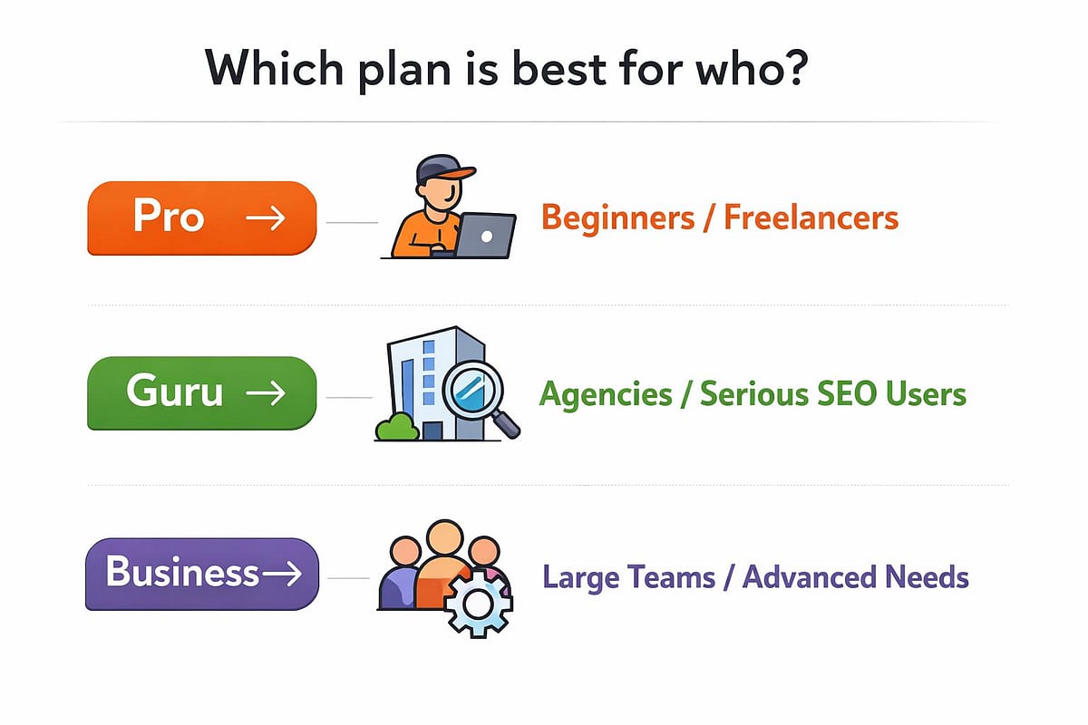 SEO plan guide for Pro, Guru, and Business