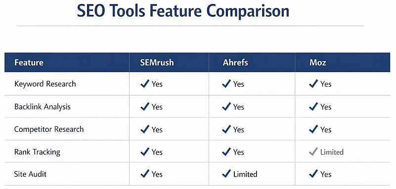 Comparison table of SEMrush, Ahrefs, and Moz