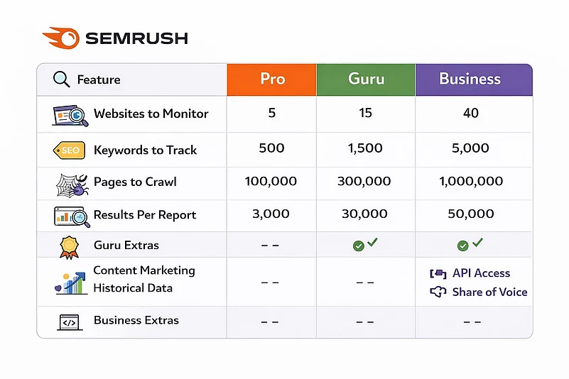 Semrush feature comparison for 2026 plans