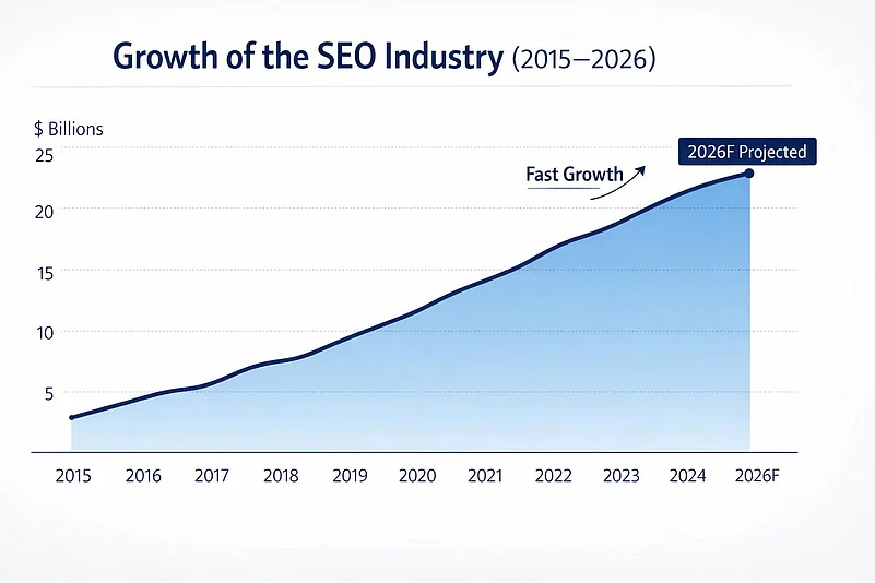 Graph showing SEO industry growth through 2026