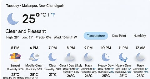 Mullanpur, New Chandigarh hourly weather forecast