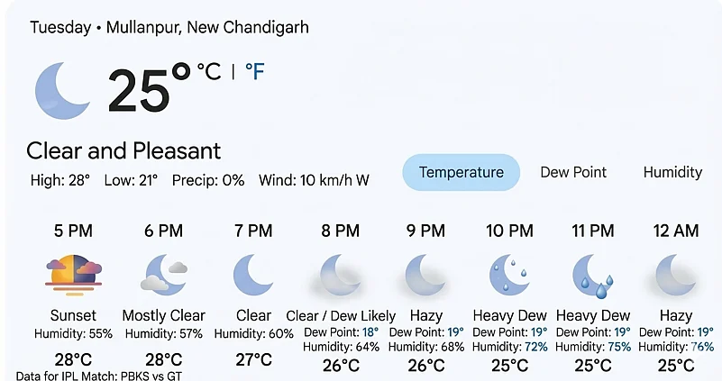 Punjab Kings Vs Gujarat Titans, IPL 2026 Hourly Weather Forecast