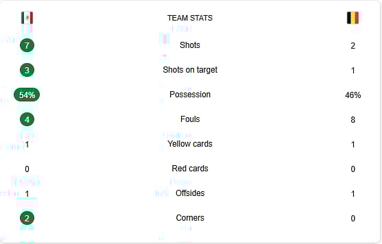 Mexico Vs Belgium half-time stats