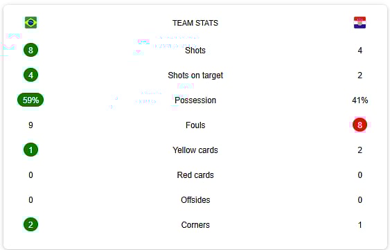 Brazil Vs Croatia Half-Time stats