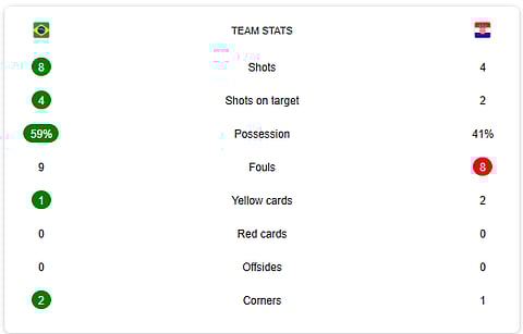 Brazil Vs Croatia Half-Time stats