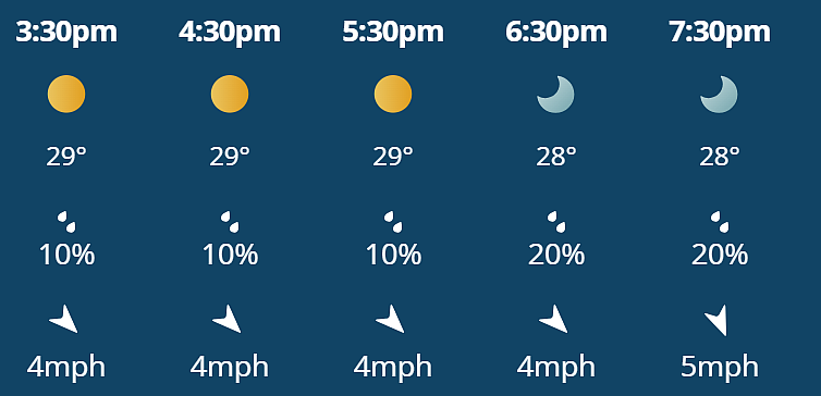 DC Vs MI: hourly weather
