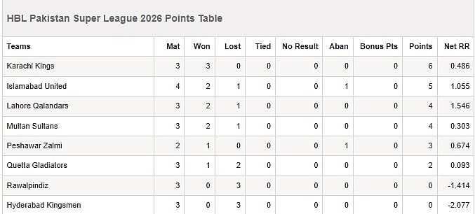 PSL 2026 Points Table
