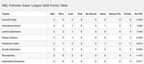 PSL 2026 Points Table