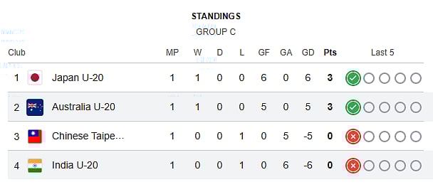AFC U-20 Women's Asian Cup 2026 Group C points table