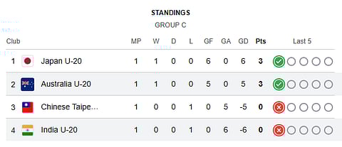 AFC U-20 Women's Asian Cup 2026 Group C points table