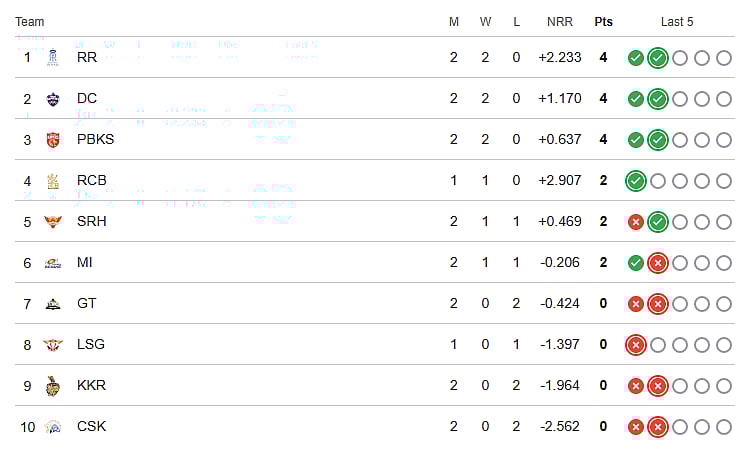 IPL 2026 points table before match number 10