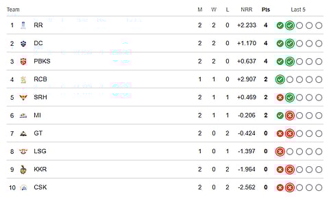 IPL 2026 points table before match number 10
