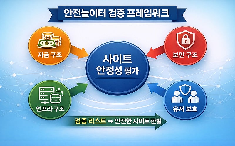 안전 놀이터 검증 핵심 점검 구조