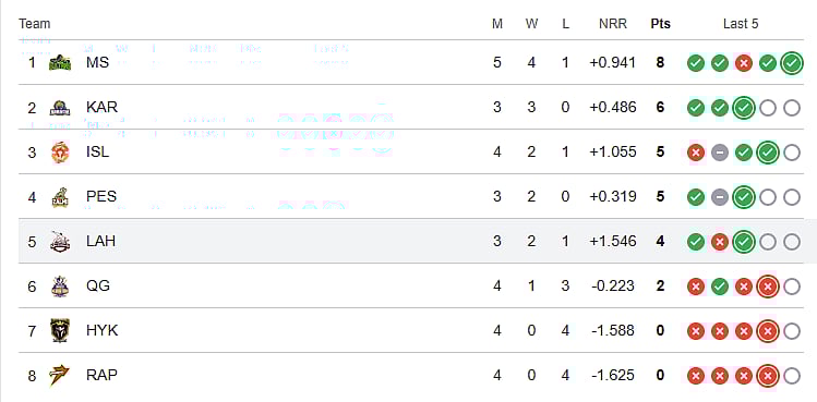 PSL 2026 points table before match number 16