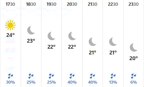 Guwahati hourly weather from 5:30 to 11:30 PM