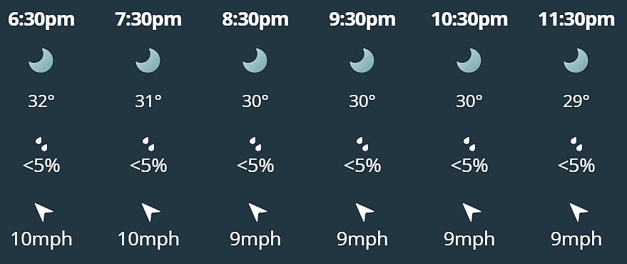 There is little to no possibility of rain in today's match between CSK and DC in Chennai.