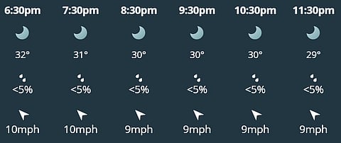 There is little to no possibility of rain in today's match between CSK and DC in Chennai.