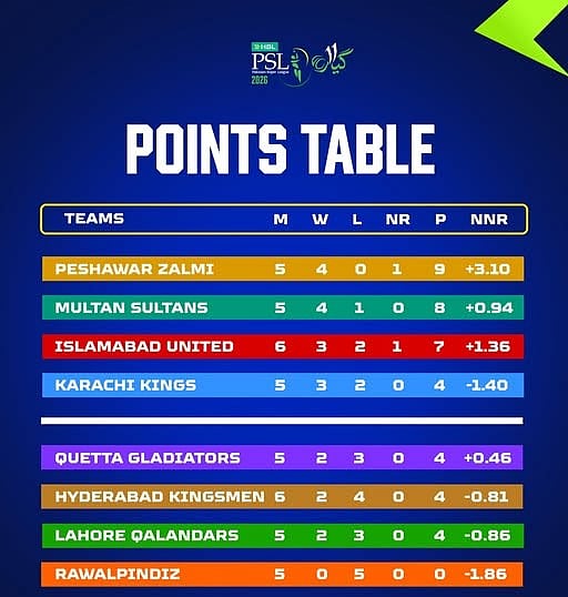Points Table of PSL 2026