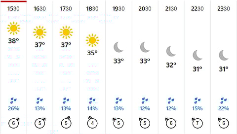 Hyderabad's hourly weather 