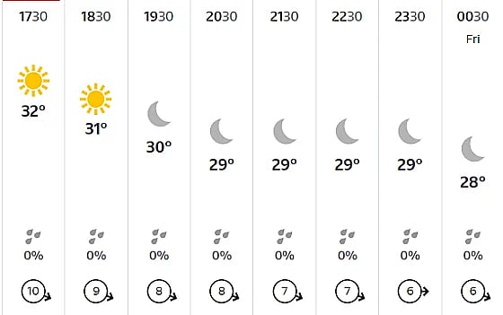 There is no prediction of rain in MI vs PBKS match today at the Wankhede Stadium.