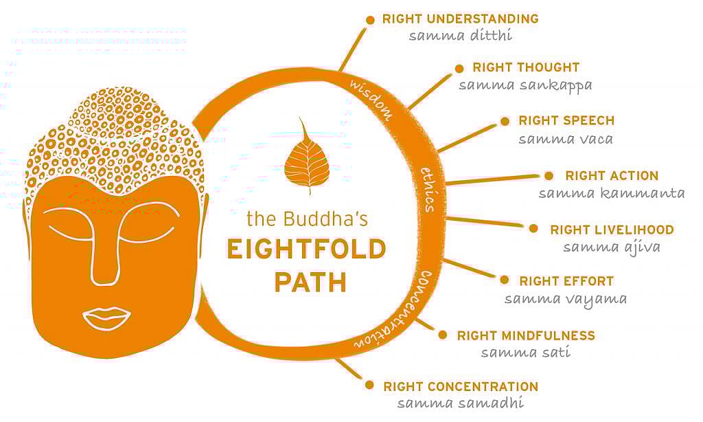 Infographic of the Buddha's Eightfold Path - null
