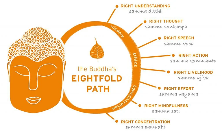 Infographic of the Buddha's Eightfold Path - null