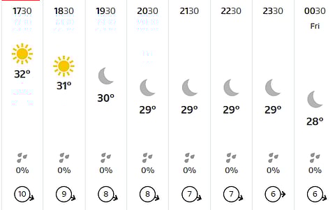 Mumbai's hourly evening weather