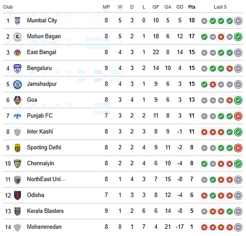 ISL 2025-26 points table before matchday 9