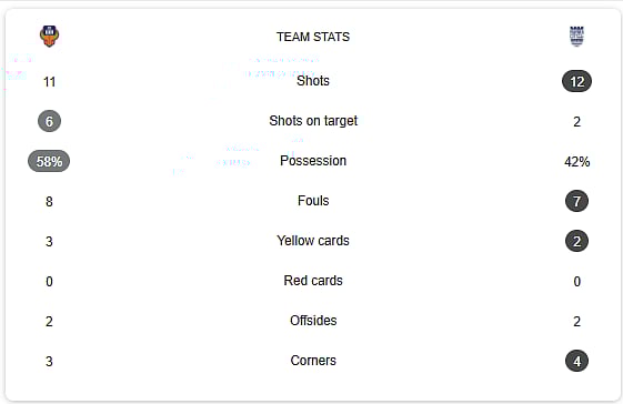 FC Goa Vs Mumbai City FC Live Stats