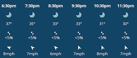 There is little to no prediction of rain in Hyderabad for today CSK vs SRH match.