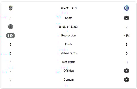 KBFC Vs JFC Live stats, ISL 2025-26