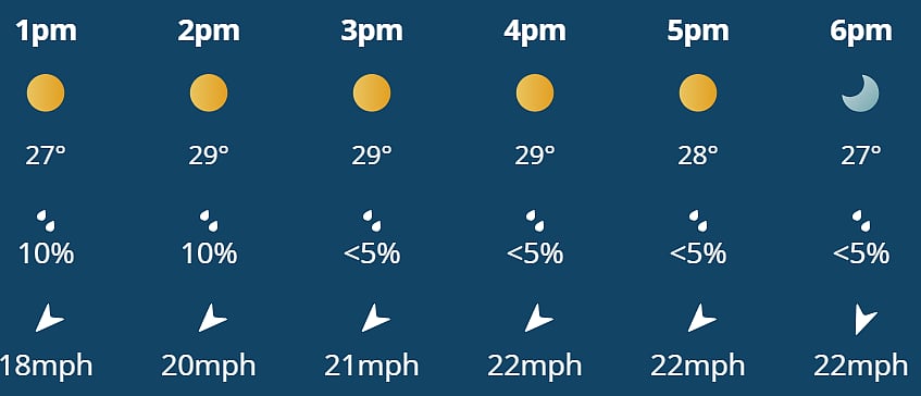 There is little too no prediction of rain in Durban during Ind vs SA 2nd T20I