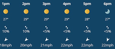 There is little too no prediction of rain in Durban during Ind vs SA 2nd T20I