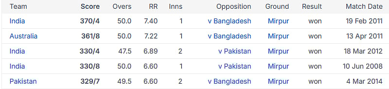 Bangladesh Vs New Zealand LIVE Cricket Score, 2nd ODI: Top 5 Highest Totals In Dhaka