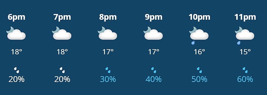IND-W vs SA-W, 3rd T20I: Weather Forecast