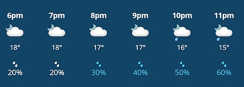 There is prediction of rain for the 3rd T20I between Ind-W and SA-W on Wednesday, April 22.