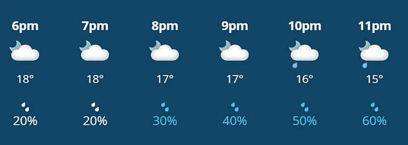 IND-W vs SA-W, 3rd T20I: Weather Forecast